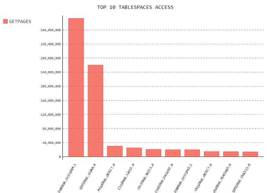 Top Access by GETPAGES